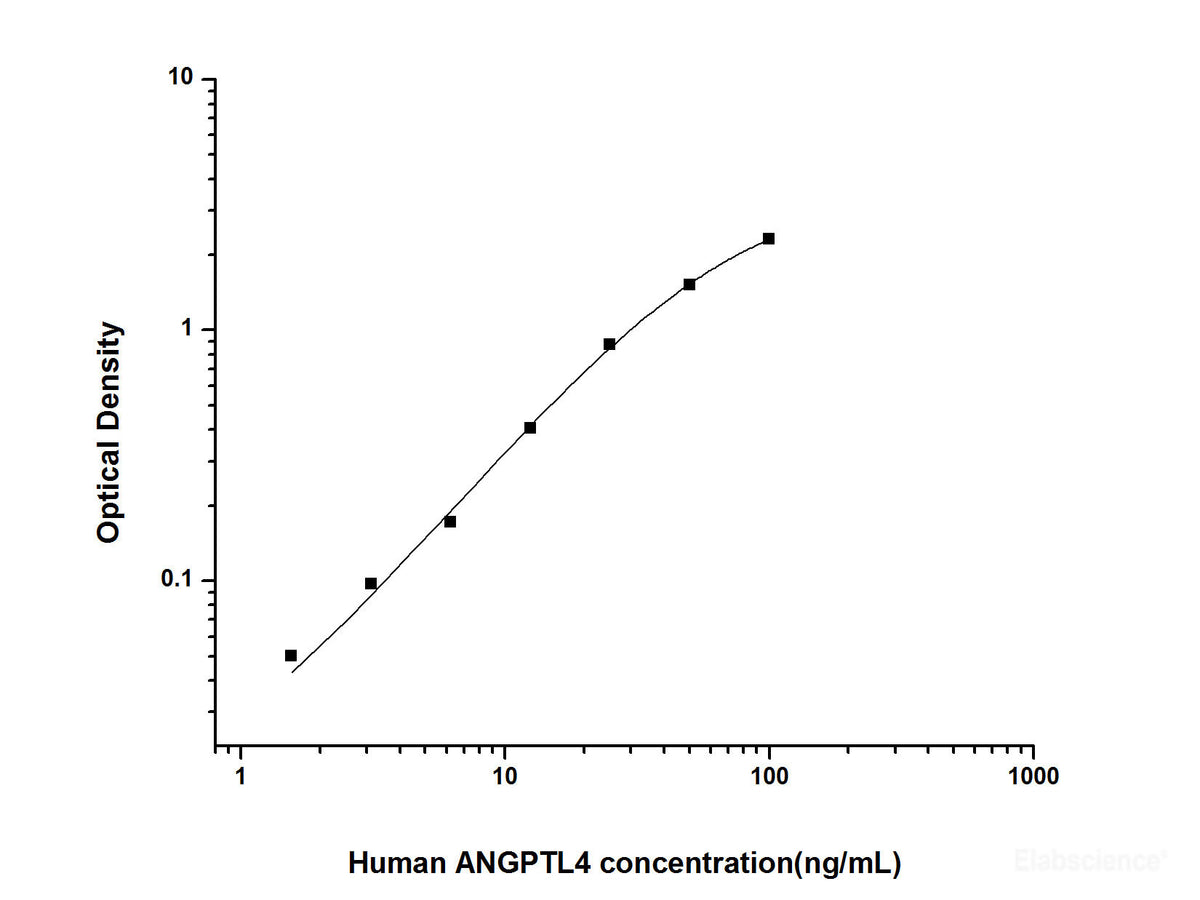 Human ANGPTL4(Angiopoietin Like Protein 4) ELISA Kit, Cell Assays, Elabscience Biotechnology, MSE Supplies