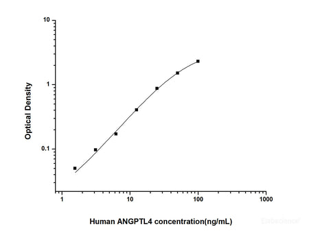 Human ANGPTL4(Angiopoietin Like Protein 4) ELISA Kit, Cell Assays, Elabscience Biotechnology, MSE Supplies