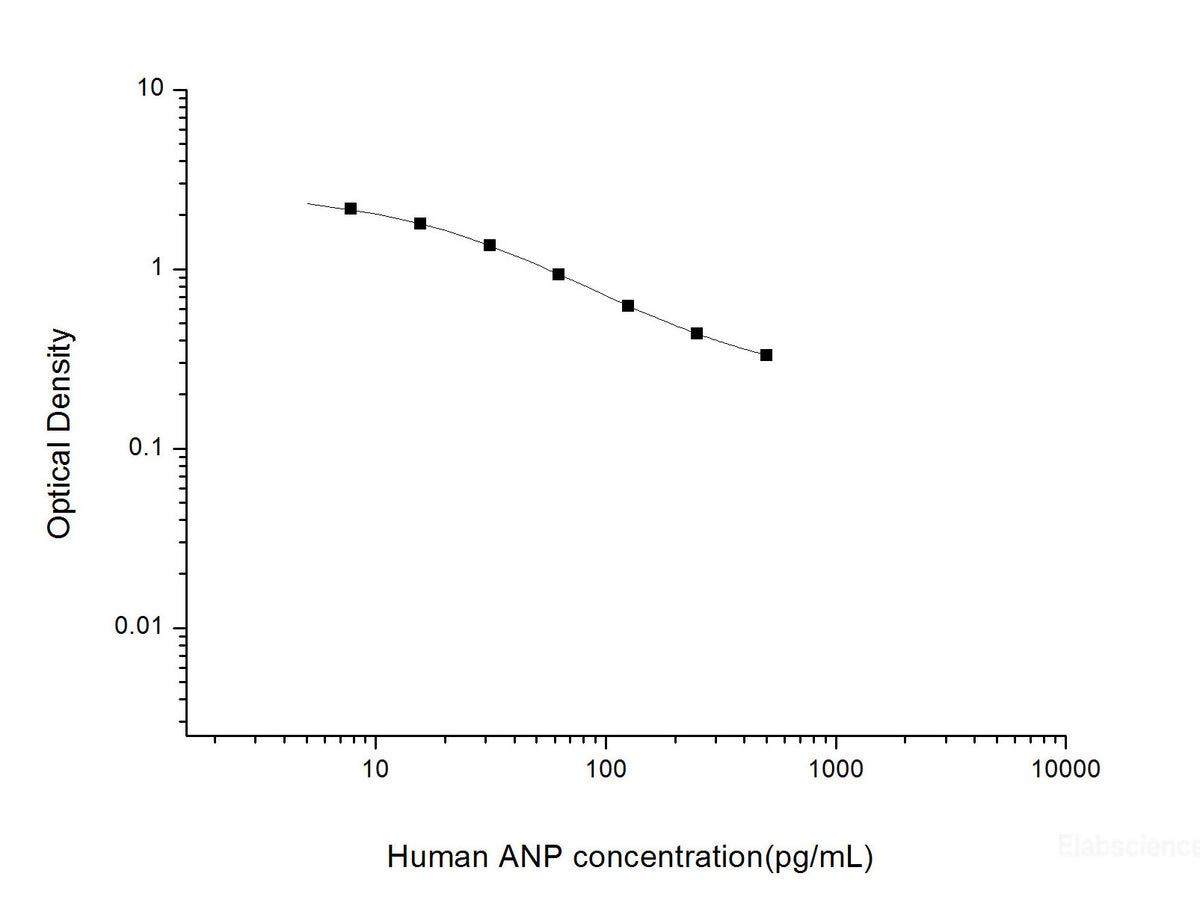 Human ANP(Atrial Natriuretic Peptide) ELISA Kit, Cell Assays, Elabscience Biotechnology, MSE Supplies