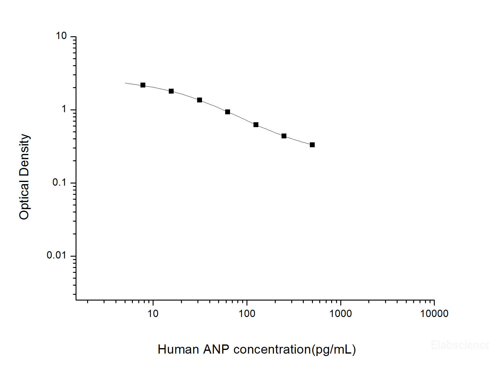 Human ANP(Atrial Natriuretic Peptide) ELISA Kit, Cell Assays, Elabscience Biotechnology, MSE Supplies