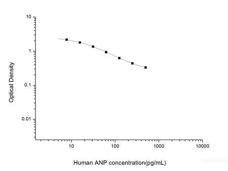 Human ANP(Atrial Natriuretic Peptide) ELISA Kit, Cell Assays, Elabscience Biotechnology, MSE Supplies