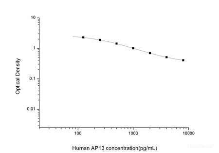 Human AP13(Apelin 13) ELISA Kit, Cell Assays, Elabscience Biotechnology, MSE Supplies