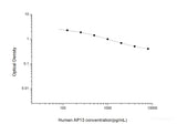 Human AP13(Apelin 13) ELISA Kit, Cell Assays, Elabscience Biotechnology, MSE Supplies
