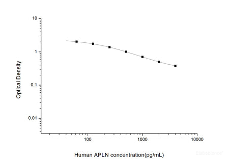 Human APLN(Apelin) ELISA Kit, Cell Assays, Elabscience Biotechnology, MSE Supplies