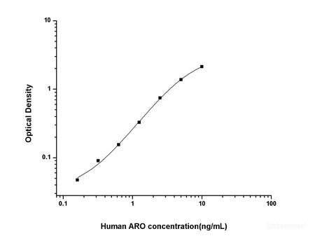 Human ARO(Aromatase) ELISA Kit, Cell Assays, Elabscience Biotechnology, MSE Supplies