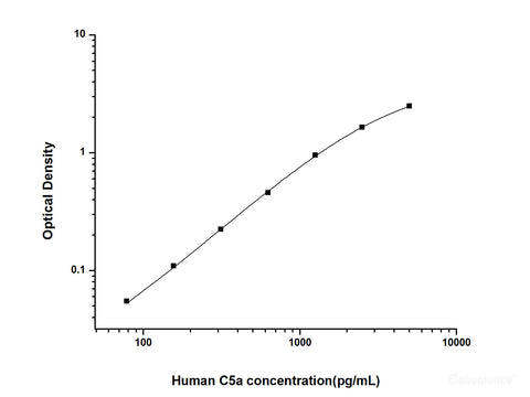 Human C5a(Complement Component 5a) ELISA Kit | Elabscience Biotechnology