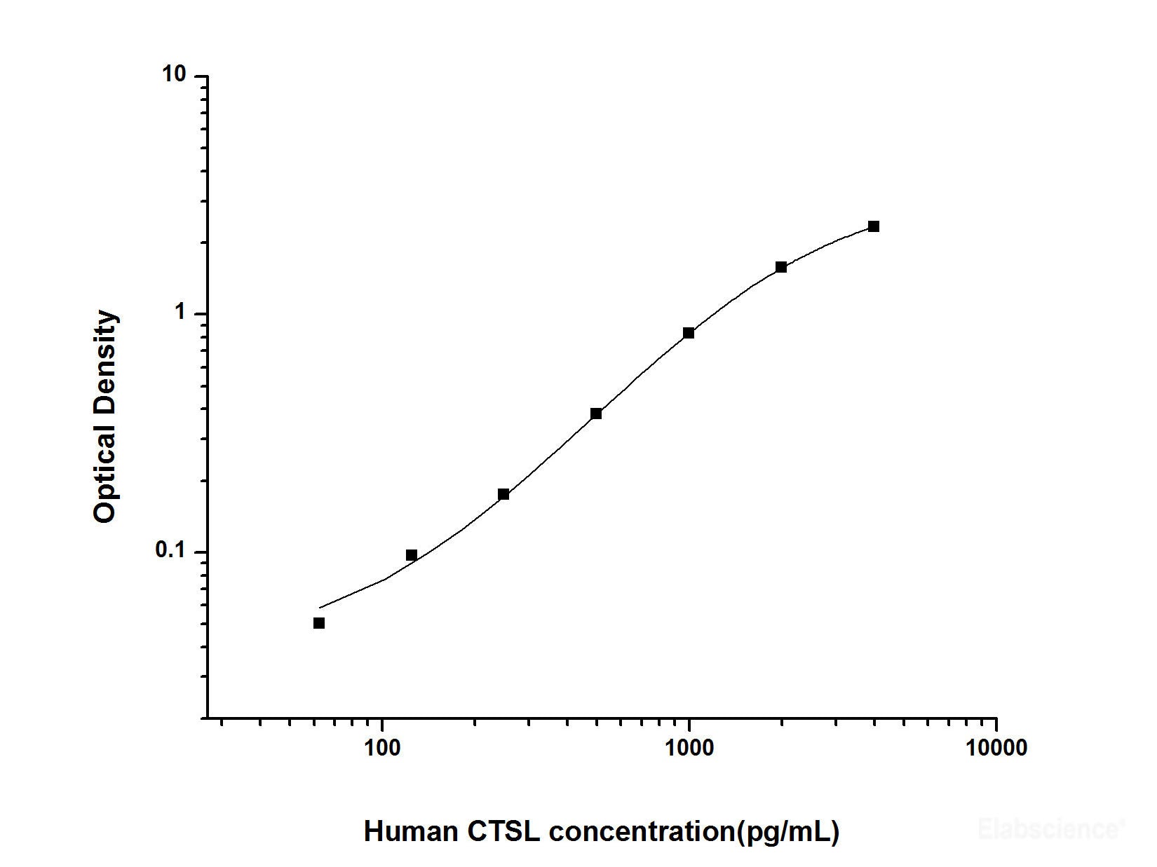 Human CTSL(Cathepsin L) ELISA Kit, Cell Assays, Elabscience Biotechnology, MSE Supplies