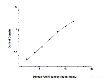 Human FASN(Fatty Acid Synthase) ELISA Kit, Cell Assays, Elabscience Biotechnology, MSE Supplies