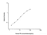 Human FN(Fibronectin) ELISA Kit, Cell Assays, Elabscience Biotechnology, MSE Supplies
