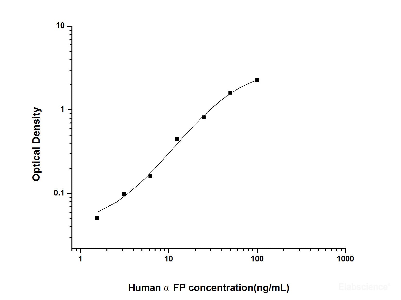 Human αFP(Alpha-Fetoprotein) ELISA Kit, Cell Assays, Elabscience Biotechnology, MSE Supplies