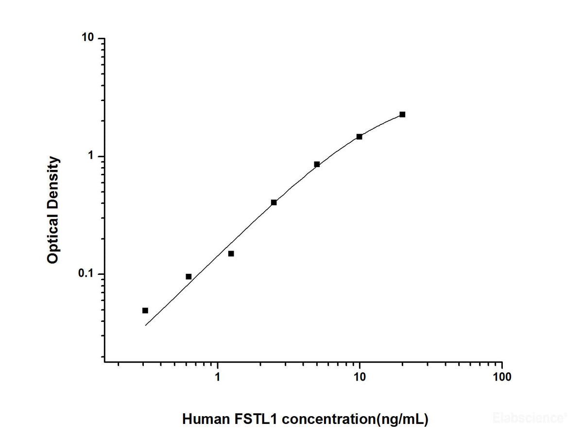 Human FSTL1(Follistatin Like Protein 1) ELISA Kit, Cell Assays, Elabscience Biotechnology, MSE Supplies