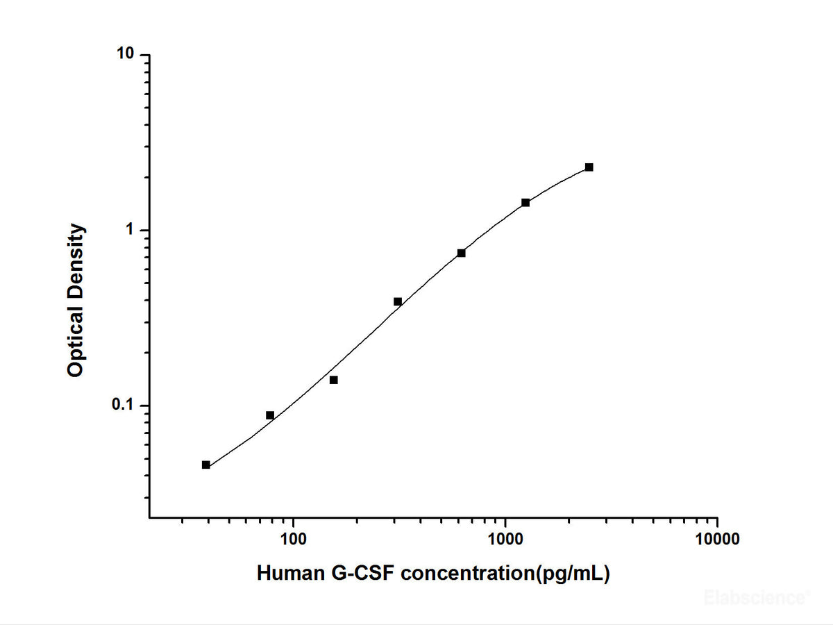 Human G-CSF(Granulocyte Colony-stimulating Factor) ELISA Kit, Cell Assays, Elabscience Biotechnology, MSE Supplies