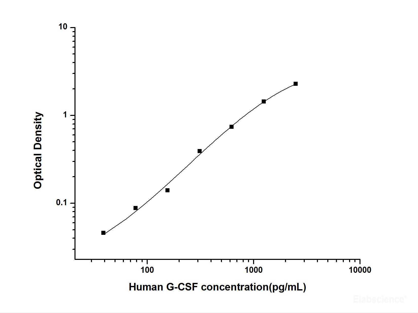 Human G-CSF(Granulocyte Colony-stimulating Factor) ELISA Kit, Cell Assays, Elabscience Biotechnology, MSE Supplies