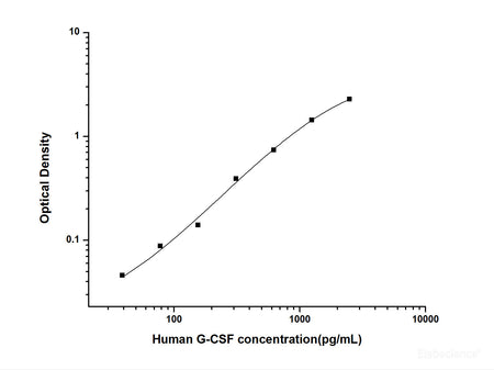 Human G-CSF(Granulocyte Colony-stimulating Factor) ELISA Kit, Cell Assays, Elabscience Biotechnology, MSE Supplies