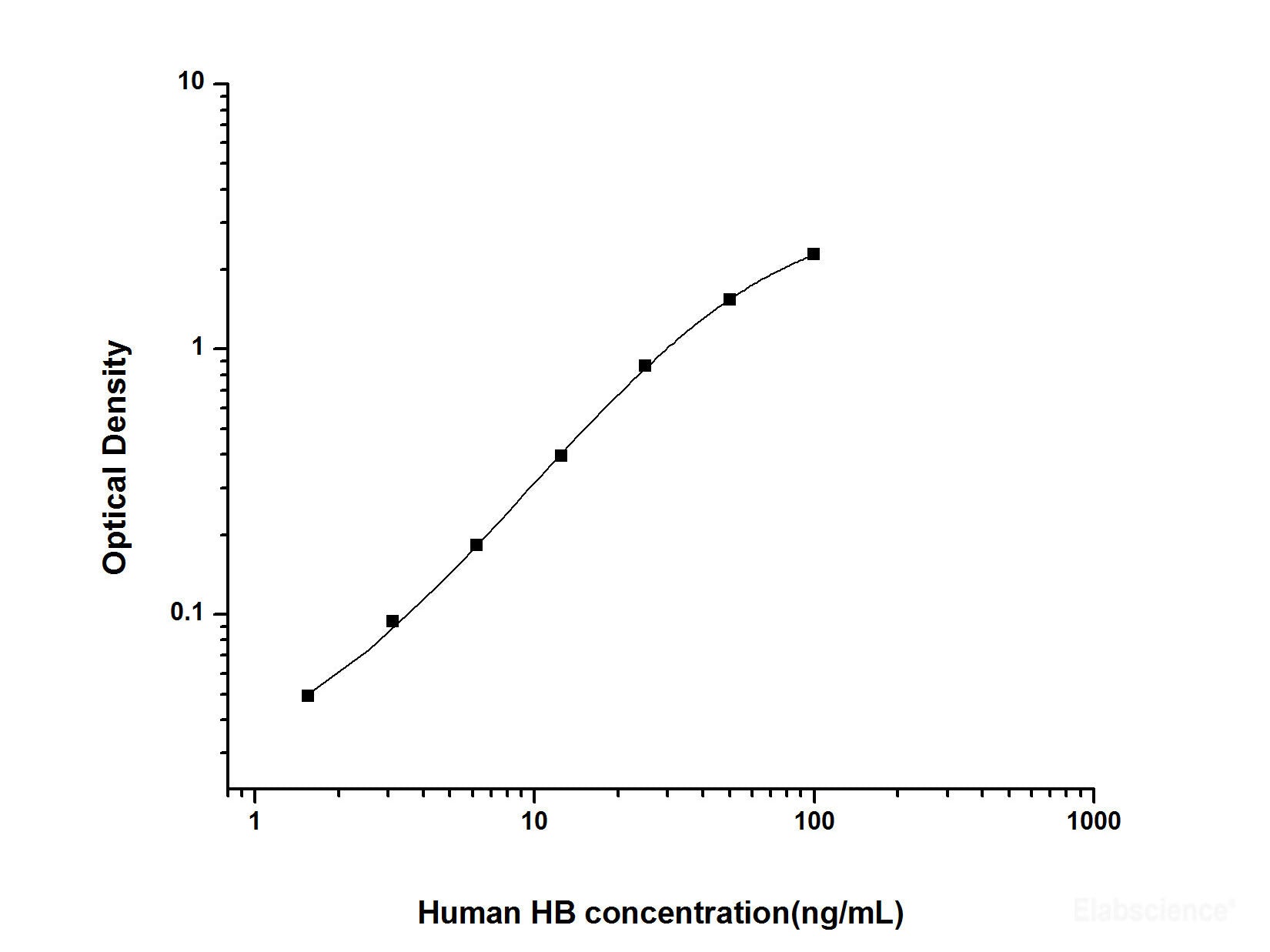 Human HB(Hemoglobin) ELISA Kit, Cell Assays, Elabscience Biotechnology, MSE Supplies