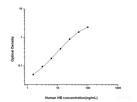 Human HB(Hemoglobin) ELISA Kit, Cell Assays, Elabscience Biotechnology, MSE Supplies