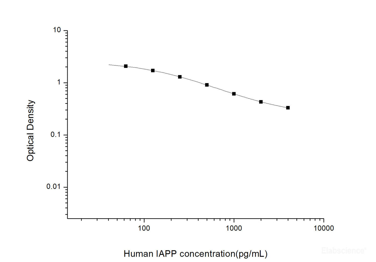 Human IAPP(Islet Amyloid Polypeptide) ELISA Kit, Cell Assays, Elabscience Biotechnology, MSE Supplies