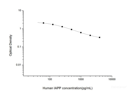 Human IAPP(Islet Amyloid Polypeptide) ELISA Kit, Cell Assays, Elabscience Biotechnology, MSE Supplies
