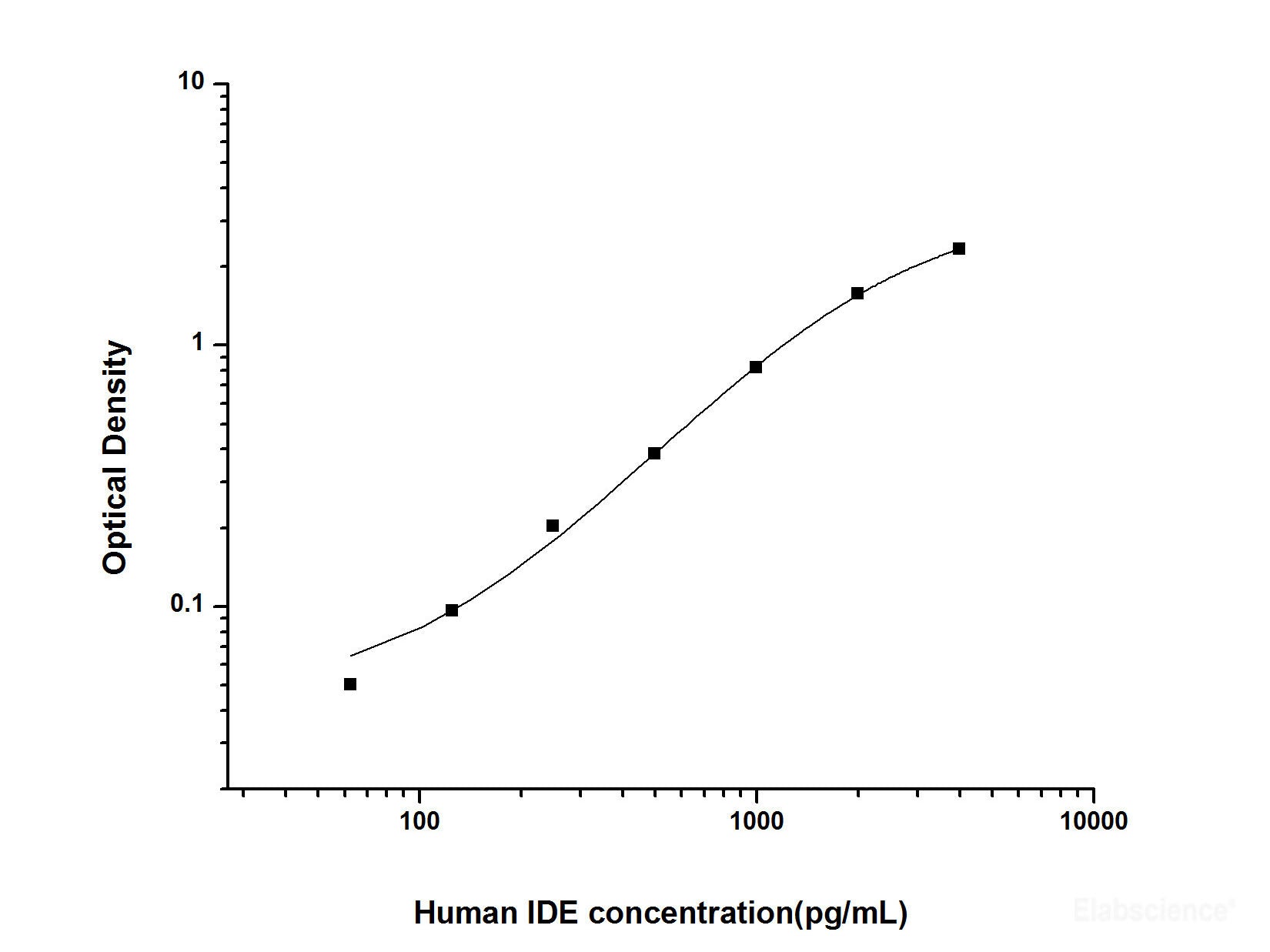 Human IDE(Insulin Degrading Enzyme) ELISA Kit, Cell Assays, Elabscience Biotechnology, MSE Supplies