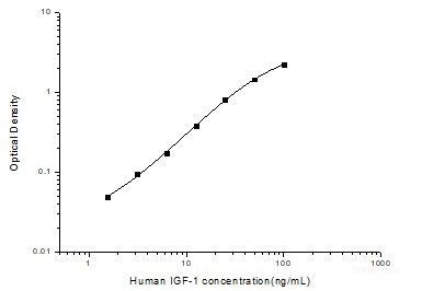 Human IGF-1(Insulin-like Growth Factor 1) ELISA Kit, Cell Assays, Elabscience Biotechnology, MSE Supplies