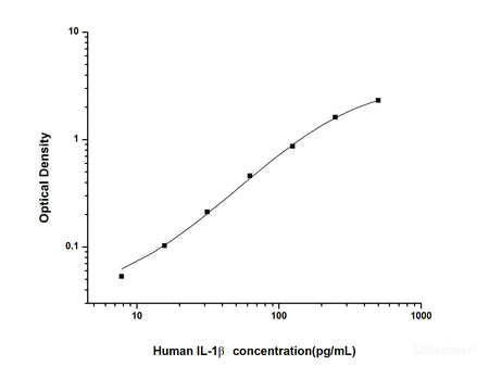 Human IL-1β(Interleukin 1 Beta) ELISA Kit, Cell Assays, Elabscience Biotechnology, MSE Supplies