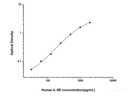Human IL-6R(Interleukin 6 Receptor) ELISA Kit, Cell Assays, Elabscience Biotechnology, MSE Supplies