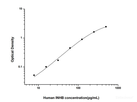 Human INHB(Inhibin B) ELISA Kit, Cell Assays, Elabscience Biotechnology, MSE Supplies