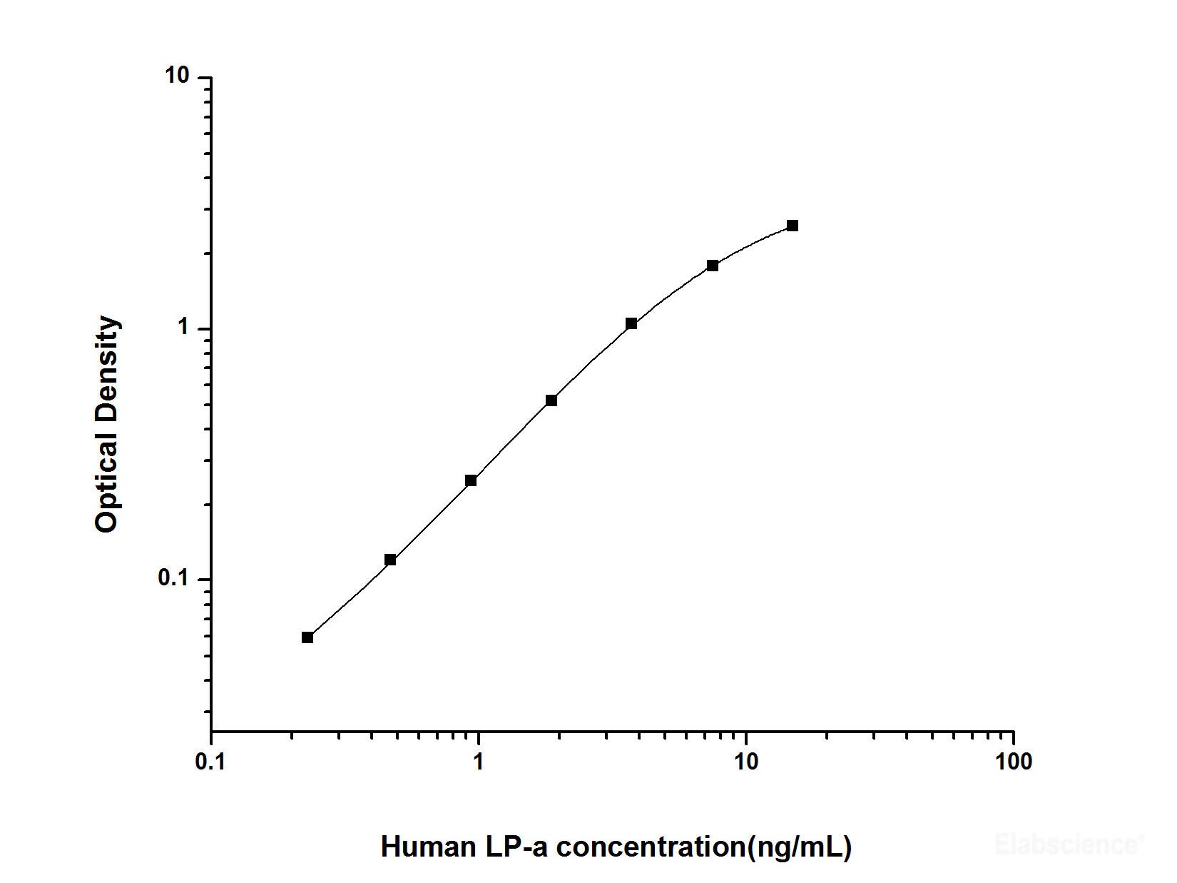 Human LP-a(Apolipoprotein a) ELISA Kit, Cell Assays, Elabscience Biotechnology, MSE Supplies