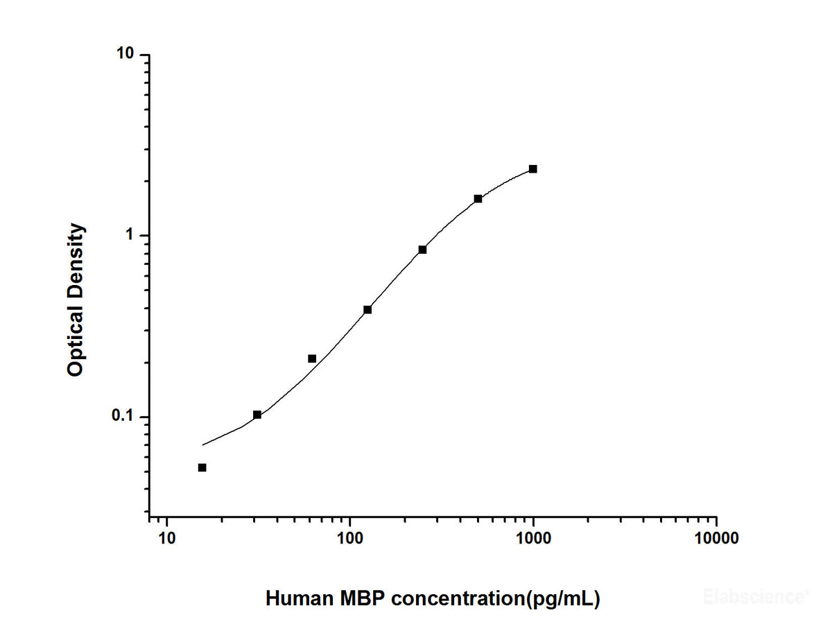 Human MBP(Myelin Basic Protein) ELISA Kit, Cell Assays, Elabscience Biotechnology, MSE Supplies
