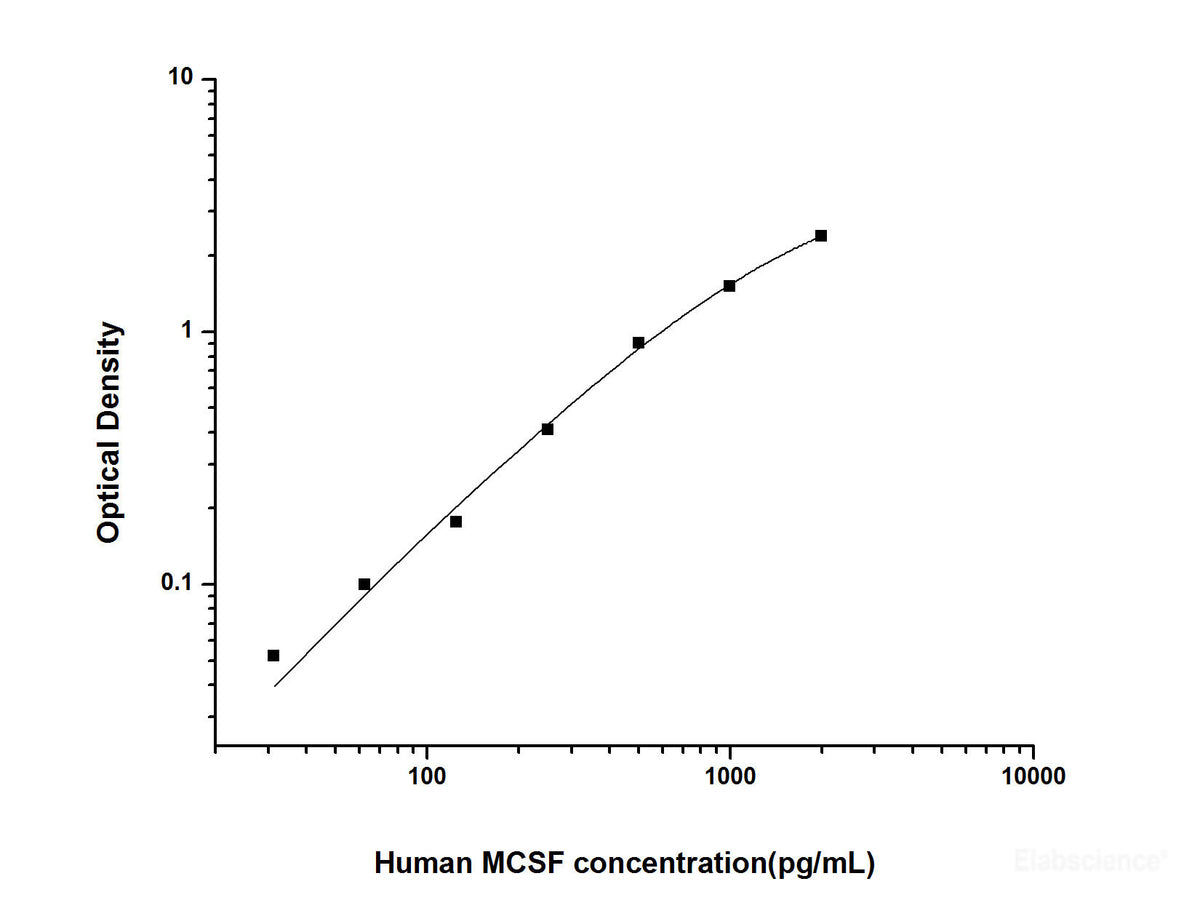 Human MCSF(Macrophage Colony Stimulating Factor 1) ELISA Kit, Cell Assays, Elabscience Biotechnology, MSE Supplies