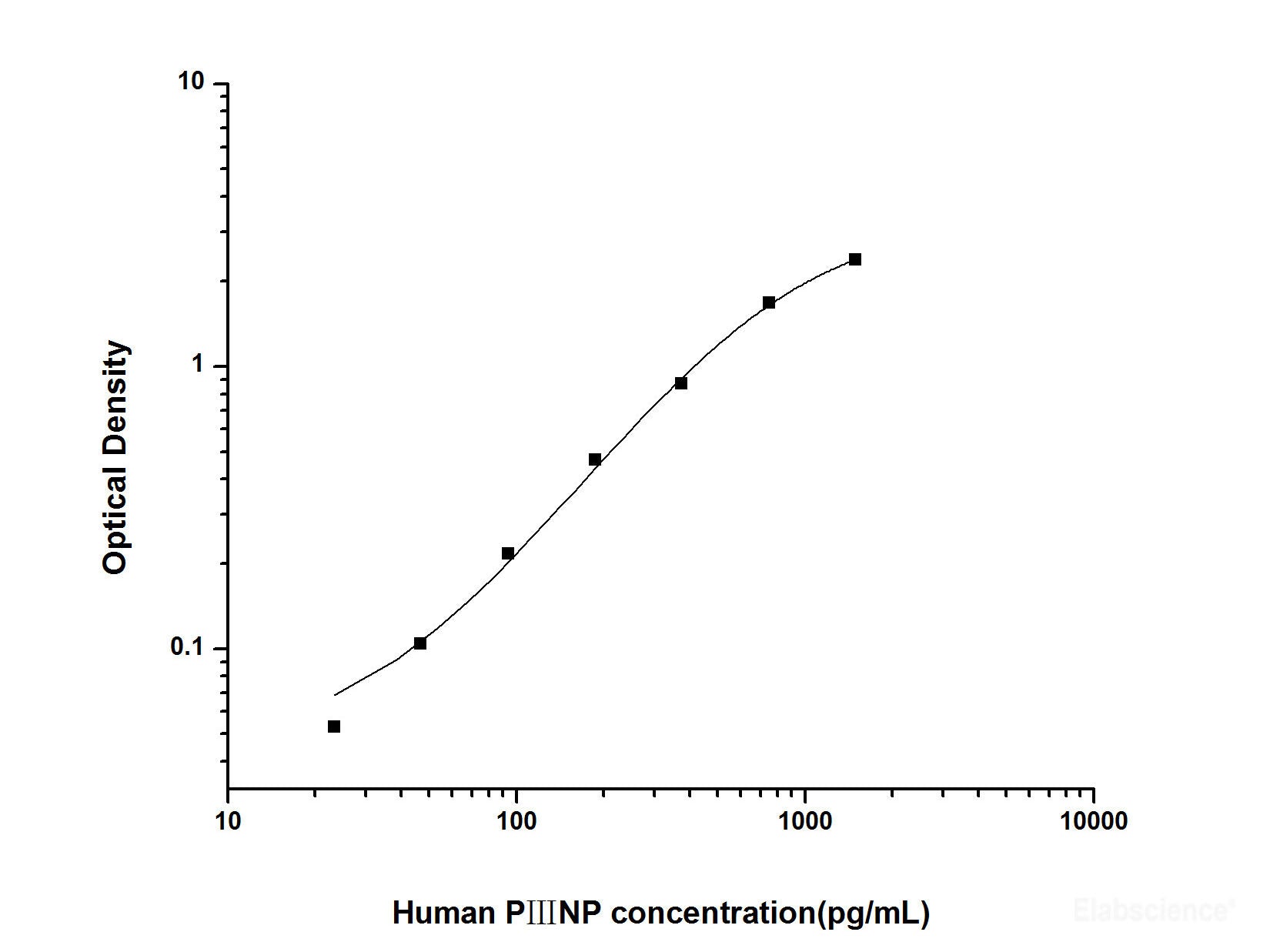Human PⅢNP(N-Terminal Procollagen Ⅲ Propeptide) ELISA Kit, Cell Assays, Elabscience Biotechnology, MSE Supplies
