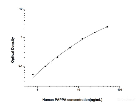Human PAPPA(Pregnancy Associated Plasma Protein A) ELISA Kit, Cell Assays, Elabscience Biotechnology, MSE Supplies