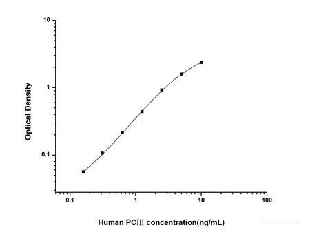 Human PCⅢ(Procollagen Ⅲ) ELISA Kit, Cell Assays, Elabscience Biotechnology, MSE Supplies