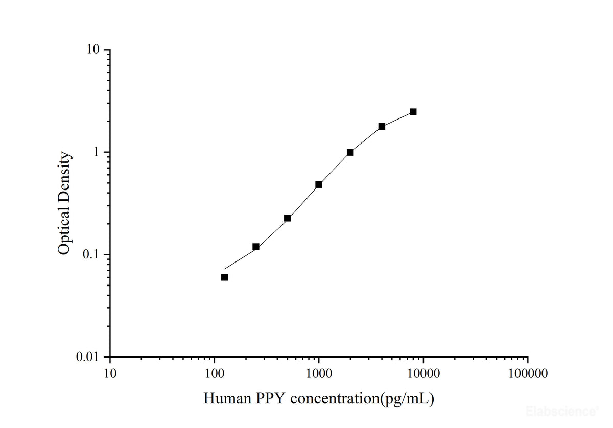 Human PPY(Pancreatic polypeptide) ELISA kit, Cell Assays, Elabscience Biotechnology, MSE Supplies