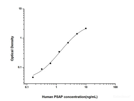 Human PSAP(Prosaposin) ELISA Kit, Cell Assays, Elabscience Biotechnology, MSE Supplies