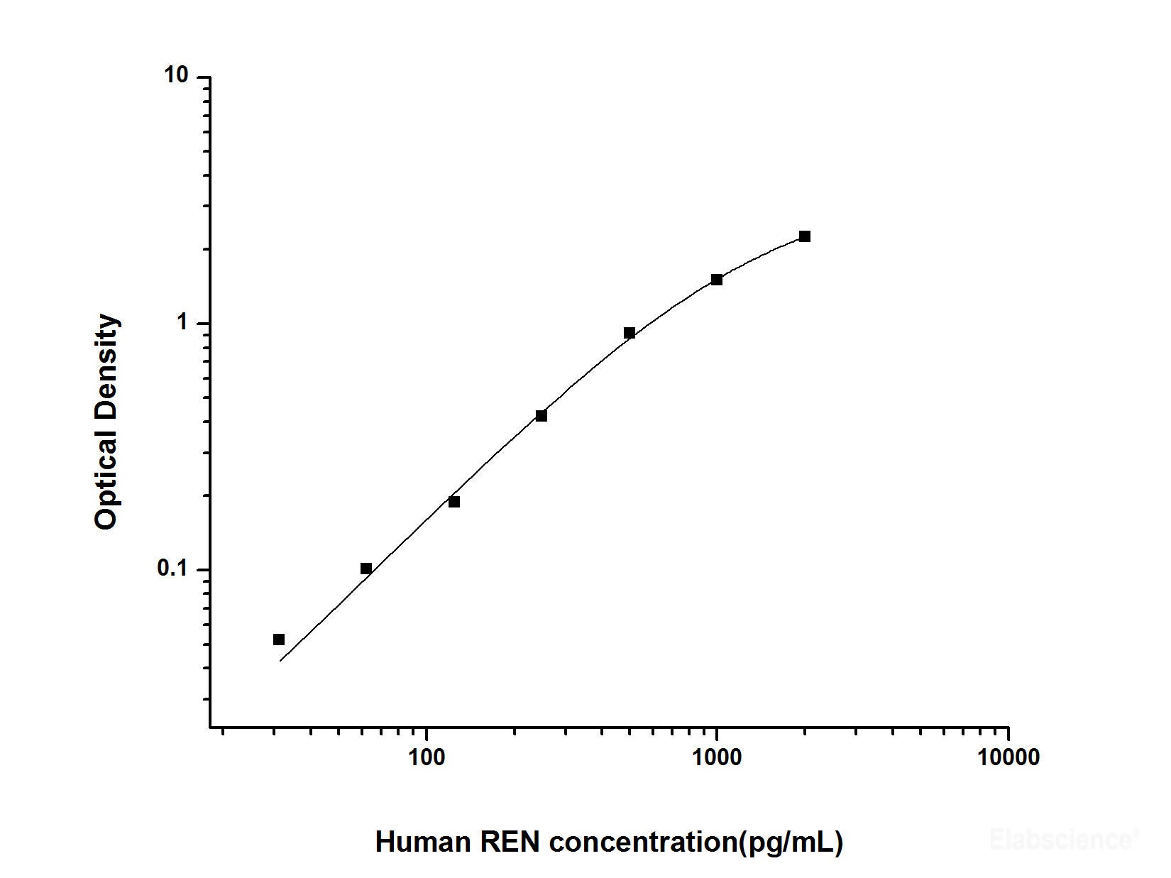 Human REN(Renin) ELISA Kit, Cell Assays, Elabscience Biotechnology, MSE Supplies