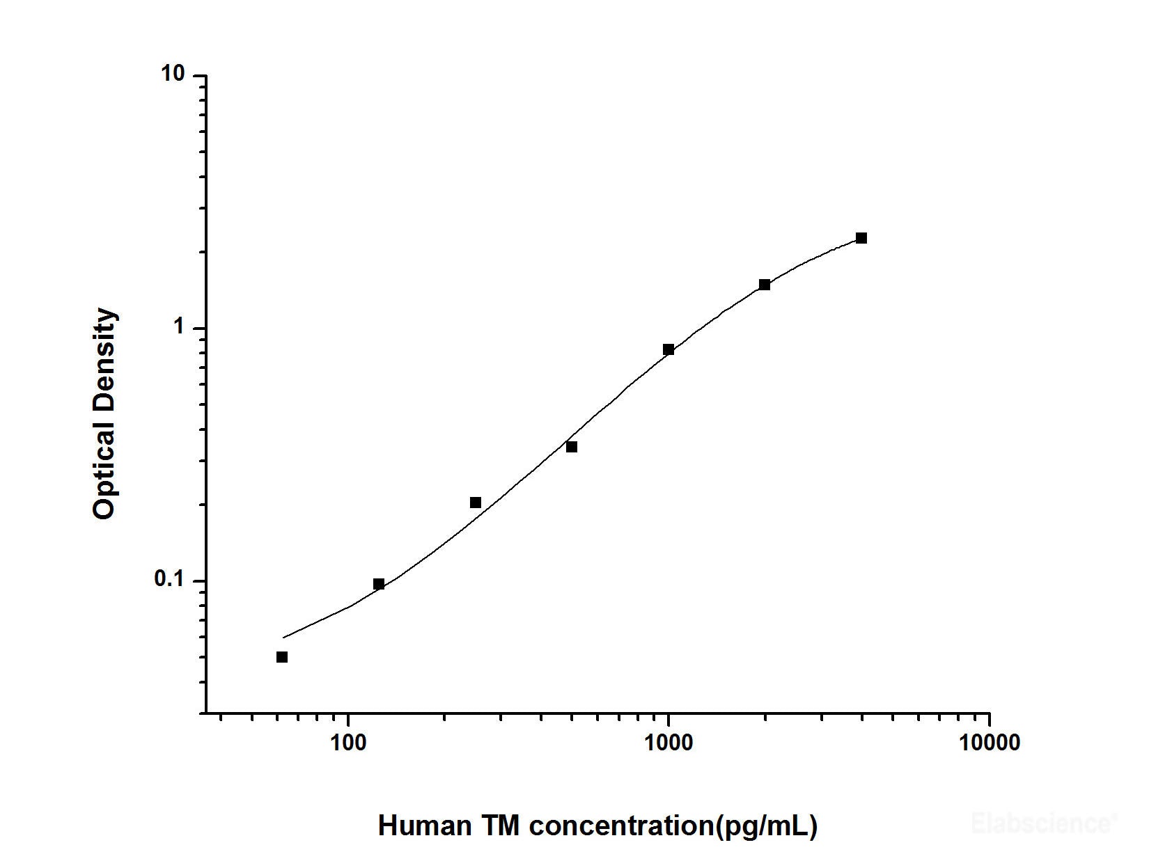 Human TM(Thrombomodulin) ELISA Kit, Cell Assays, Elabscience Biotechnology, MSE Supplies