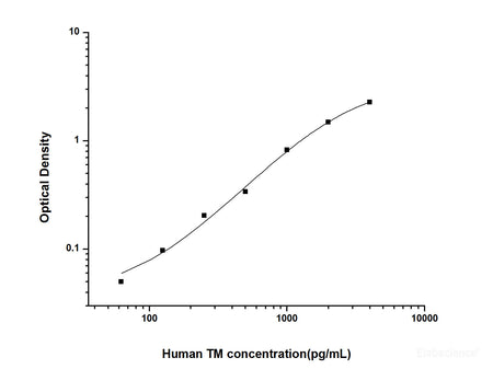 Human TM(Thrombomodulin) ELISA Kit, Cell Assays, Elabscience Biotechnology, MSE Supplies