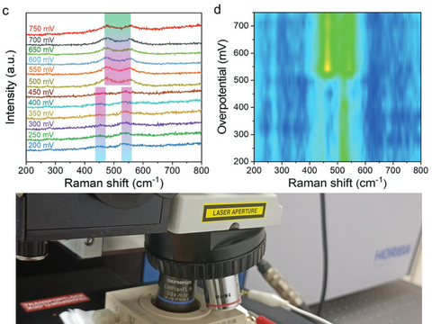 In-situ Electrochemical Raman Spectroscopy Analytical Service - MSE Supplies LLC
