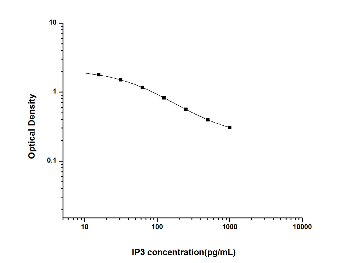 IP3(Inositol Triphosphate) ELISA Kit, Cell Assays, Elabscience Biotechnology, MSE Supplies