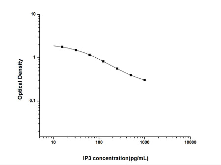 IP3(Inositol Triphosphate) ELISA Kit, Cell Assays, Elabscience Biotechnology, MSE Supplies