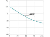 Julabo DYNEO DD-449F Refrigerated/Heating Circulators, Temperature Control Systems, Julabo, MSE Supplies