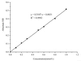 L-Arginine (L-Arg) Colorimetric Assay Kit, Cell Assays, Elabscience Biotechnology, MSE Supplies