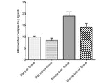 Mitochondrial Complex IV (Cytochrome C Oxidase ) Activity Assay Kit, Cell Assays, Elabscience Biotechnology, MSE Supplies