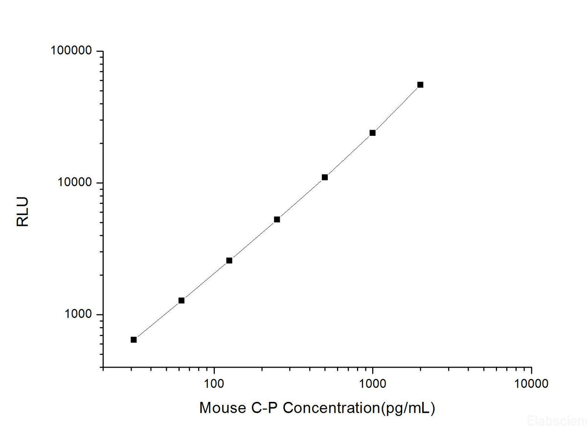 Mouse C-P (C-Peptide) CLIA Kit, Cell Assays, Elabscience Biotechnology, MSE Supplies