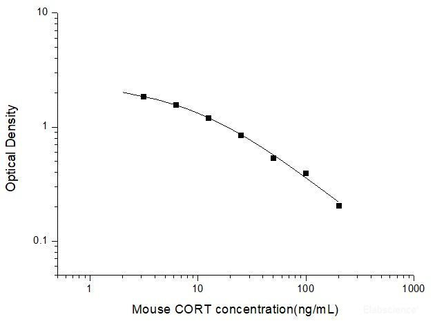 Mouse CORT (Corticosterone) ELISA Kit, Cell Assays, Elabscience Biotechnology, MSE Supplies