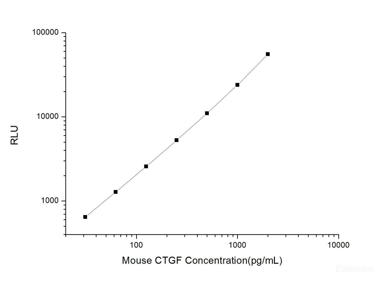 Mouse CTGF (Connective Tissue Growth Factor) CLIA Kit, Cell Assays, Elabscience Biotechnology, MSE Supplies