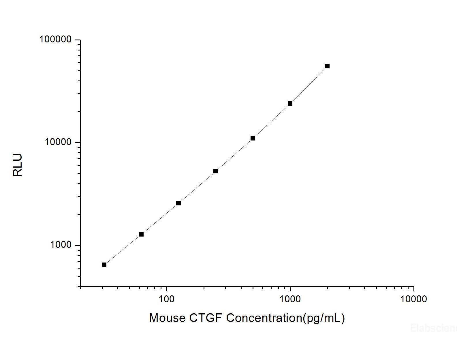 Mouse CTGF (Connective Tissue Growth Factor) CLIA Kit, Cell Assays, Elabscience Biotechnology, MSE Supplies