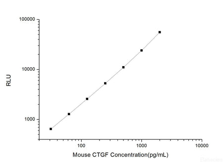 Mouse CTGF (Connective Tissue Growth Factor) CLIA Kit, Cell Assays, Elabscience Biotechnology, MSE Supplies
