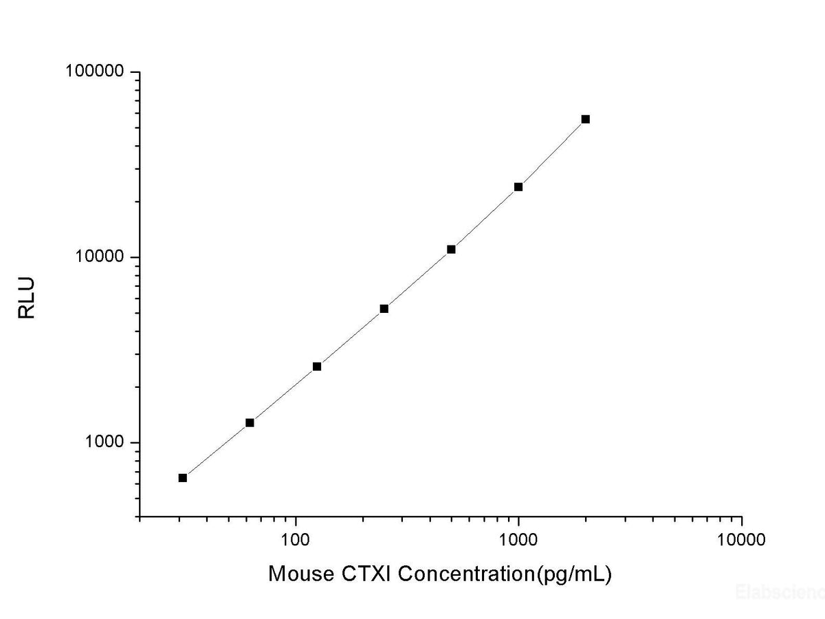 Mouse CTXI (Cross Linked C-telopeptide of Type Ⅰ Collagen) CLIA Kit, Cell Assays, Elabscience Biotechnology, MSE Supplies
